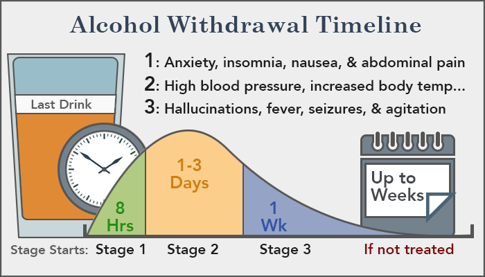 Description: Alcohol Withdrawal: Symptoms, Timeline & Detox Process